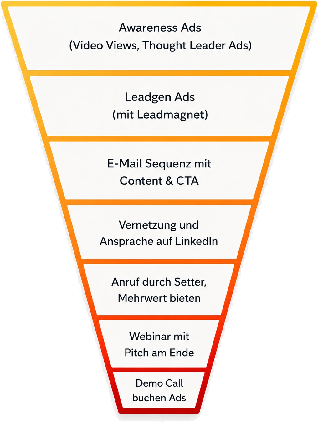 Funnel: Awareness Ads, Leadgen Ads, E-Mail-Sequenz, Vernetzung und Ansprache auf LinkedIn, Anruf durch Setter, Webinar mit Pitch, Demo Call buchen